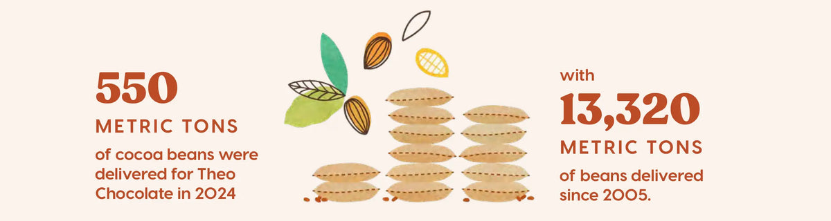 Infographic showing cocoa bean delivery statistics for Theo Chocolate. 550 Metric Tons of cocoa beans were delivered for Theo Chocolate in 2024 with 13,320 metric tons of beans delivered since 2005.
