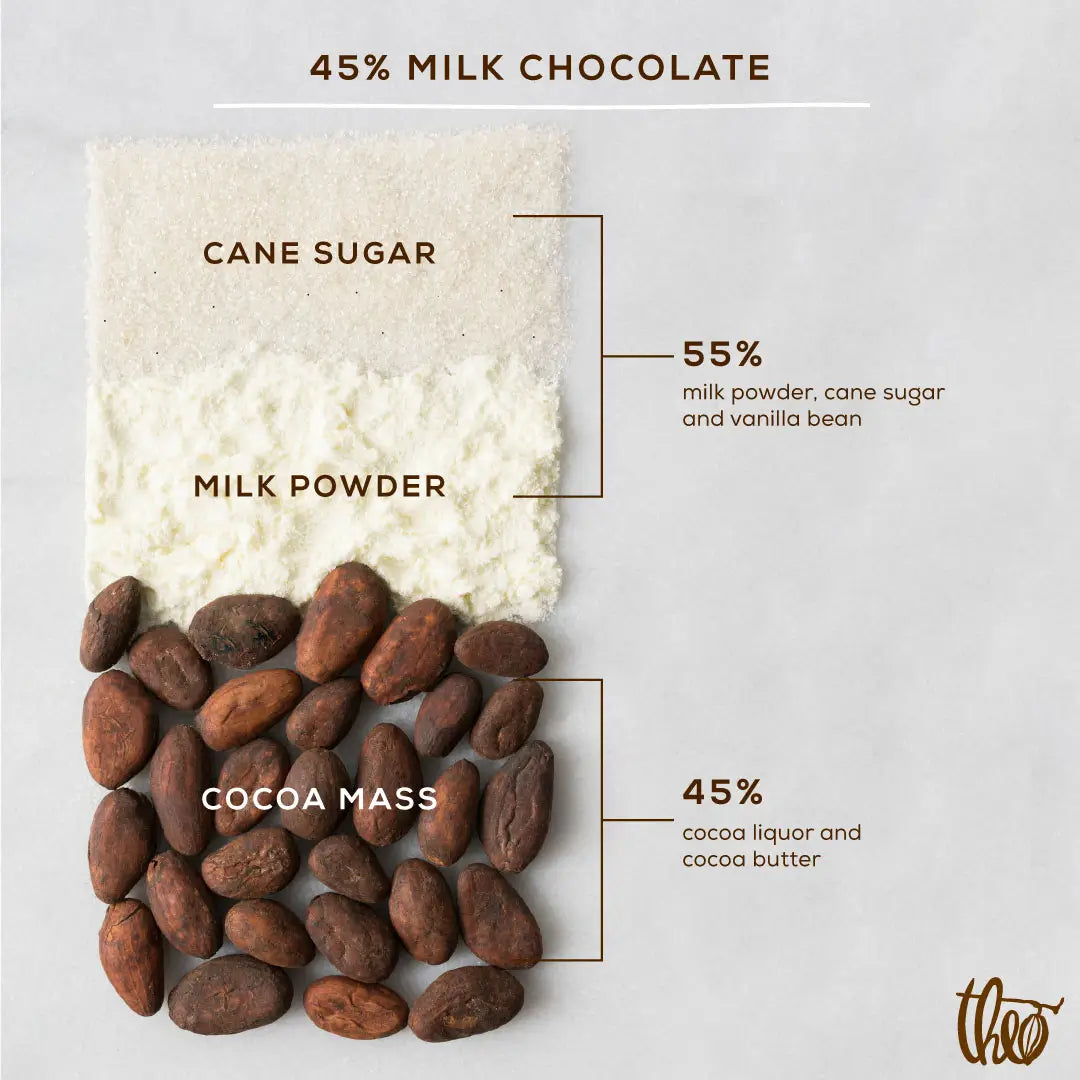 Understanding Cocoa Percentages