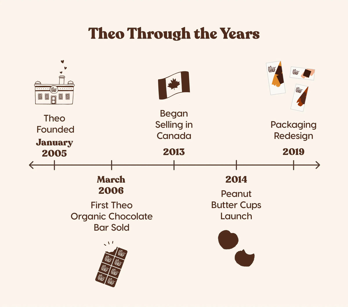 Timeline of Theo Chocolate's history with key milestones and icons.